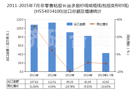 2011-2015年7月非零售粘膠長絲多股紗線或纜線(包括變形紗線)(HS54034100)出口總額及增速統(tǒng)計 2011-2015年7月非零售粘膠長絲多股紗線或纜線(包括變形紗線)(HS54034100)出口總額及增速統(tǒng)計